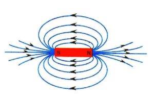 এডাল দণ্ড চুম্বকৰ কেউকাষৰ চৌম্বক বলৰেখাবোৰ অংকন কৰা
