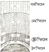 উচ্চতা আৰু উত্তাপৰ হ্রাস-বৃদ্ধিৰ ভিত্তিত বায়ুমণ্ডলক কেইটা কি কি উচ্চতা আৰু উত্তাপৰ হ্রাস-বৃদ্ধিৰ ভিত্তিত বায়ুমণ্ডলক কেইটা কি কি