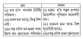 বস্তু এটাৰ ভৰ আৰু ওজনৰ মাজৰ পার্থক্যসমূহ কি কি বস্তু এটাৰ ভৰ আৰু ওজনৰ মাজৰ পার্থক্যসমূহ কি কি